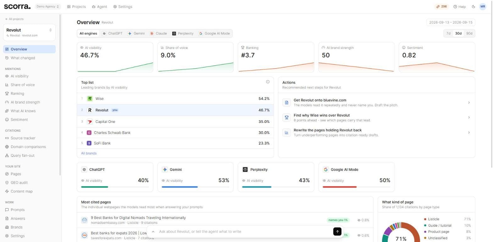 Project overview: five metrics with their trend, the brands ranked above and below you, and visibility split by assistant