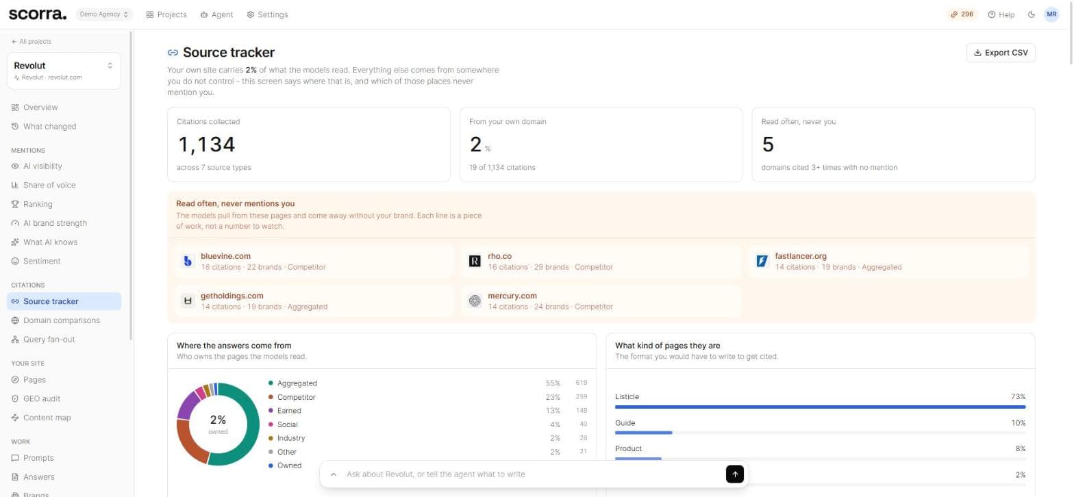 Source tracker: citations collected, the share from the brand's own domain, and the domains read often that never mention it