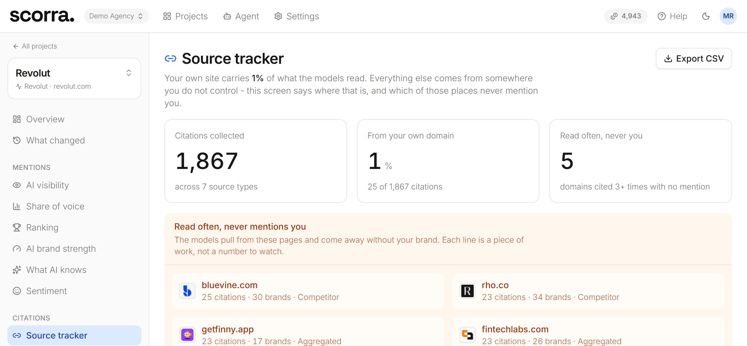 Source tracker: citations collected, the share from the brand's own domain, and the domains read often that never mention it