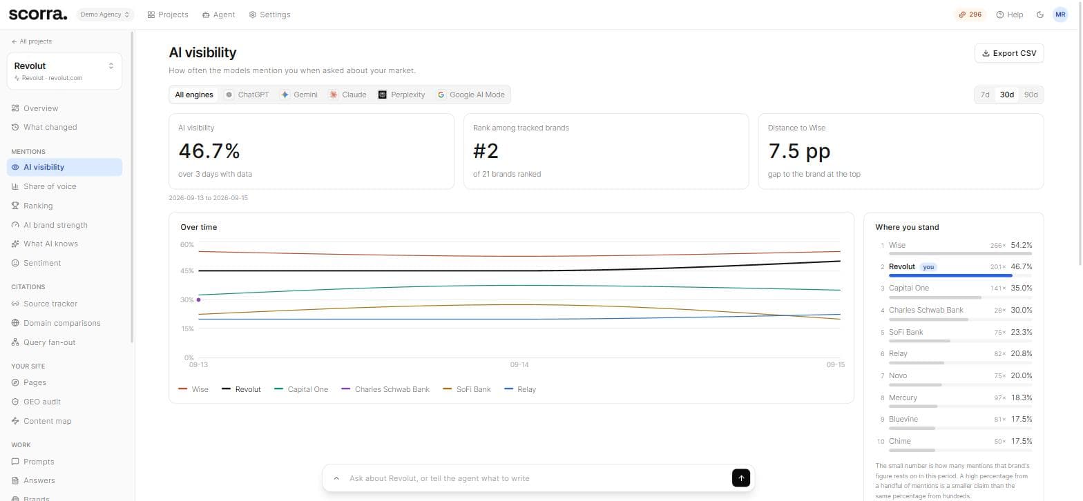 AI visibility: the brand's share of answers, its rank among tracked brands, and the daily line per competitor