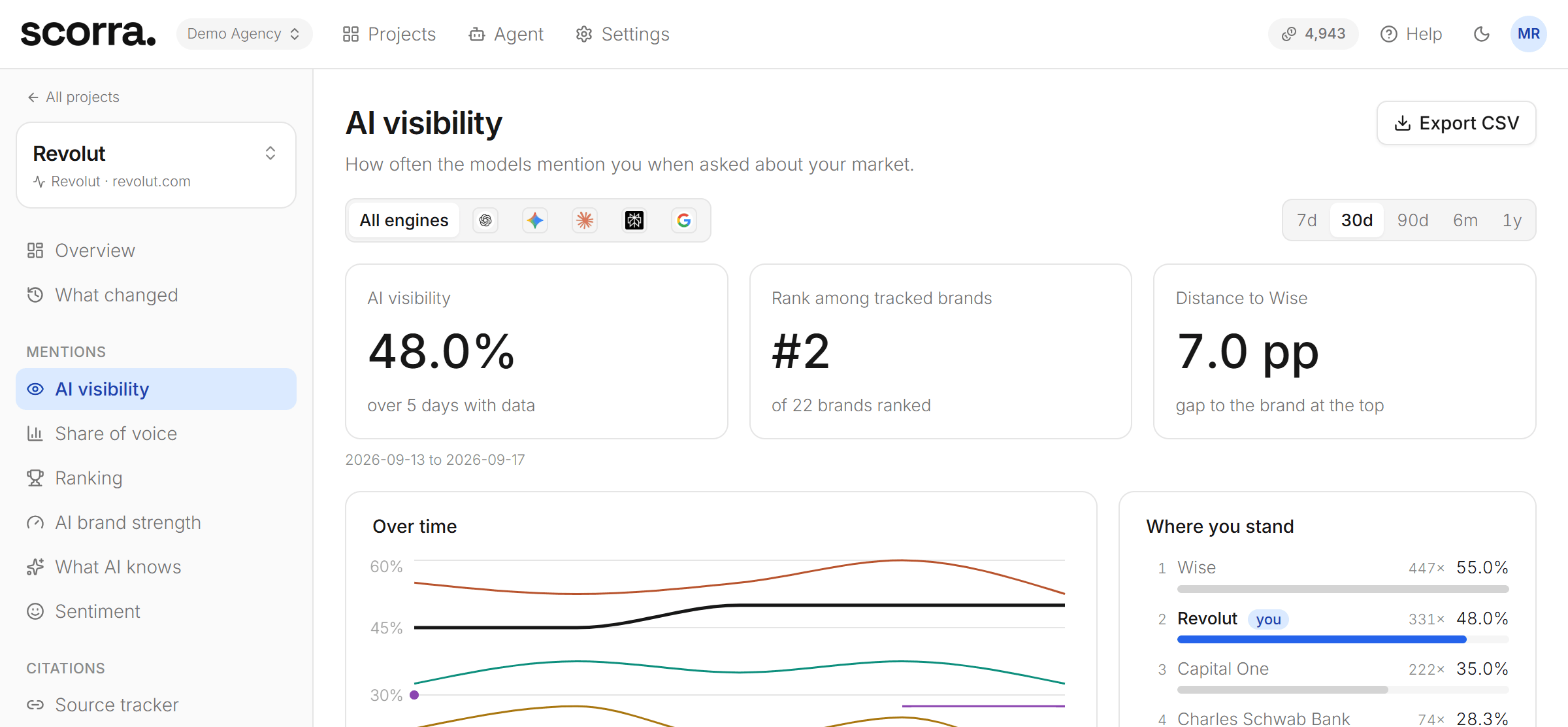 AI visibility: the brand's share of answers, its rank among tracked brands, and the daily line per competitor